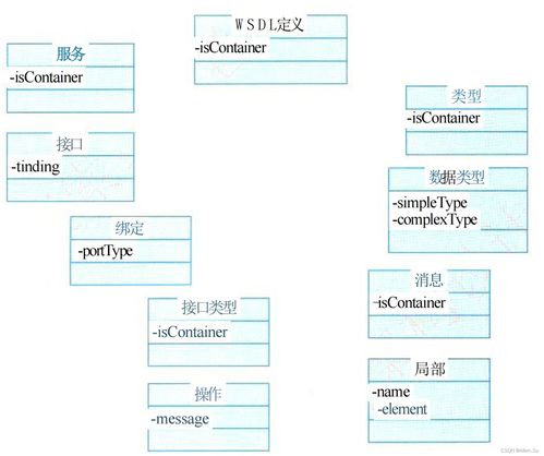 系統架構設計高級技能 面向服務架構（SOA）的理論、實踐與運行維護服務集成